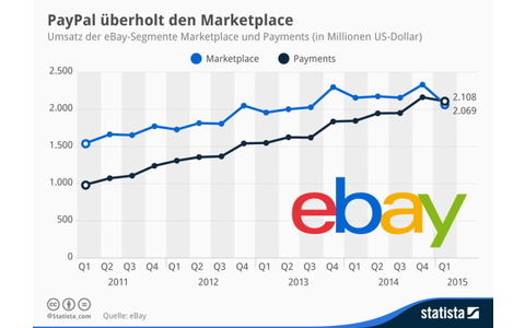 PayPal-Anteil am eBay-Umsatz