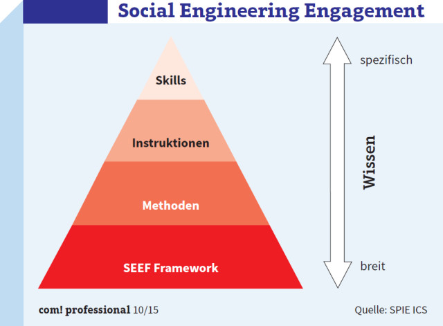 Social Engineering Engagement Framework: Das SEEF setzt sich aus Methoden, Instruktionen und Skills zusammen.