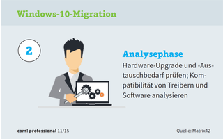 Windows 10 Migration: Schritt 2 - Analysephase. Hardware-Upgrade und -Austauschbedarf prüfen; Kompatibilität von Treibern und Software analysieren.