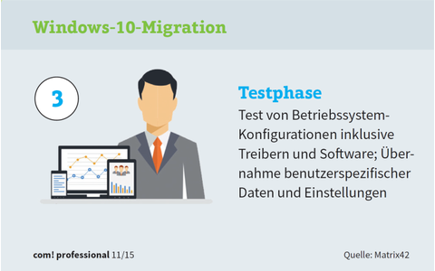 Windows 10 Migration: Schritt 3 - Testphase. Test von Betriebssystem-Konfigurationen inklusive Treibern und Software; Übernahme benutzerspezifischer Daten und Einstellungen.
