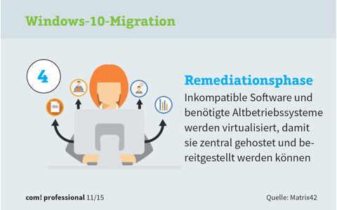 Windows 10 Migration: Schritt 4 - Remediationsphase. Inkompatible Software und benötigte Altbetriebssysteme werden virtualisiert, damit sie zentral gehostet und bereitgestellt werden können.