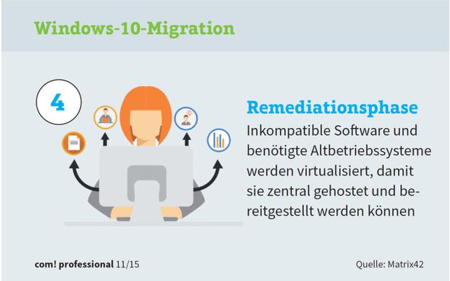 Windows 10 Migration: Schritt 4 - Remediationsphase. Inkompatible Software und benötigte Altbetriebssysteme werden virtualisiert, damit sie zentral gehostet und bereitgestellt werden können.