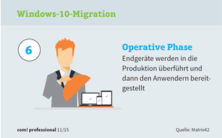 Windows 10 Migration: Schritt 6 - Operative Phase. Endgeräte werden in die Produktion überführt und dann den Anwendern bereitgestellt.
