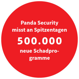 Panda Security misst an Spitzentagen 500.000 neue Schadprogramme (Quelle: Panda)