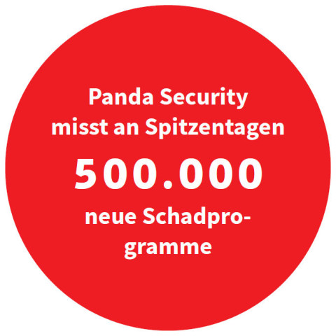 Panda Security misst an Spitzentagen 500.000 neue Schadprogramme (Quelle: Panda)