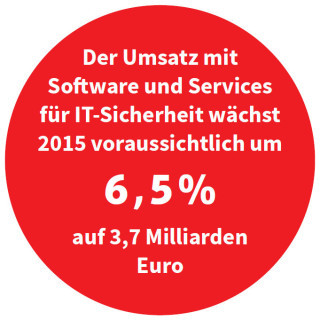 Der Umsatz mit Software und Services für IT-Sicherheit wächst 2015 voraussichtlich um 6,5 Prozent auf 3,7 Milliarden Euro (Quelle: Bitkom)
