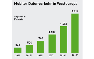 Statistik über den gesamten mobilen Datenverkehr in Westeuropa