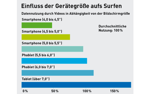 Statistik über den Einfluss der Gerätegröße aufs Surfen