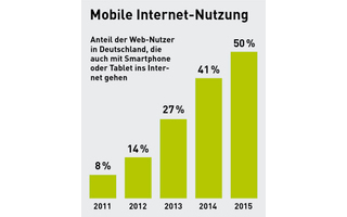 Anteil der Web-Nutzer in Deutschland, die auch mit Smartphone oder Tablet ins Internet gehen.
