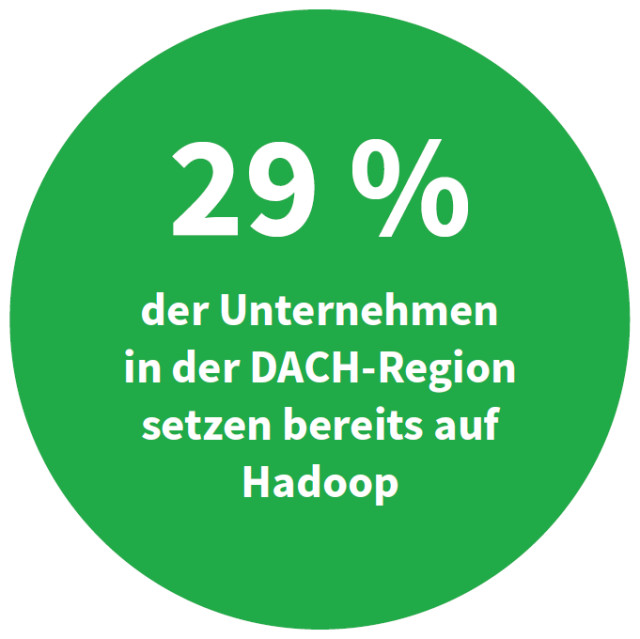 29 Prozent der Unternehmen in der DACH-Region setzen bereits auf Hadoop (Quelle: http://barc.de)