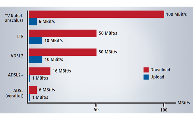 Geschwindigkeiten: Die Tabelle zeigt die derzeit verfügbaren Geschwindigkeiten der DSL-Standards im Vergleich zu anderen Internetzugangstechniken. Die Technik ADSL findet derzeit kaum noch Verwendung. Aktuelle Anschlüsse werden mit ADSL2+ geschaltet.