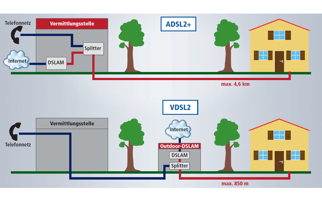 DSLAM: Der DSLAM (Digital Subscriber Line Access Multiplexer) ist das Gegenstück zum DSL-Modem zu Hause. Bei ADSL2+ dürfen Sie bis zu 4,6 km vom DSLAM weg sein, bei VDSL2 nur 850 Meter. Deshalb braucht man für VDSL2 gesonderte Outdoor-DSLAMs.
