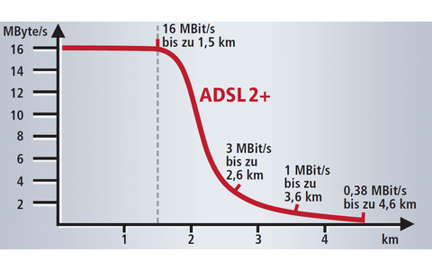 Leitungsdämpfung: ADSL2+ kann zwar 16 MBit/s, was aber tatsächlich bei Ihnen zu Hause ankommt, hängt davon ab, wie weit Sie von der Vermittlungsstelle entfernt sind. Der Grund ist die Leitungsdämpfung: Jeder Meter des Kupferkabels schluckt einen Teil der 