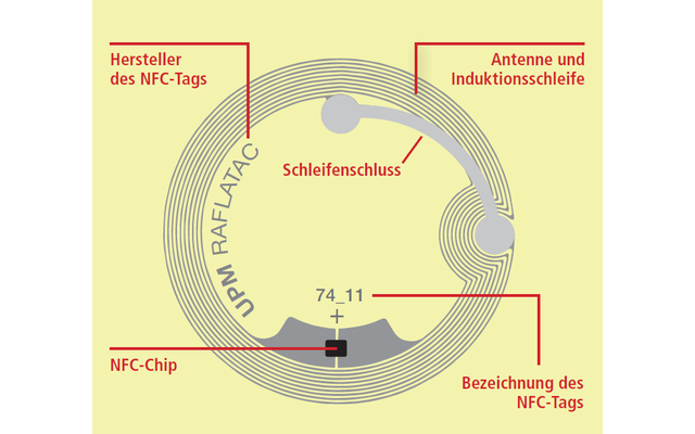 NFC-Tags: NFC-Tags nennt man kleine Aufkleber, Plastikkarten oder Schlüsselanhänger, die einen NFC-Chip ohne eigene Stromversorgung haben. Die Tags haben zwei Kernkomponenten: den eigentlichen NFC-Chip und Drahtschleifen, die als Funkantenne und als Induk
