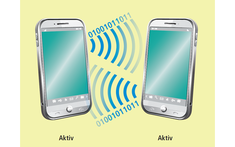 Aktives NFC: Wenn zwei aktive Geräte eine NFC-Verbindung aufbauen, dann können beide Geräte in beide Richtungen Daten senden und empfangen. Man spricht von aktivem NFC.