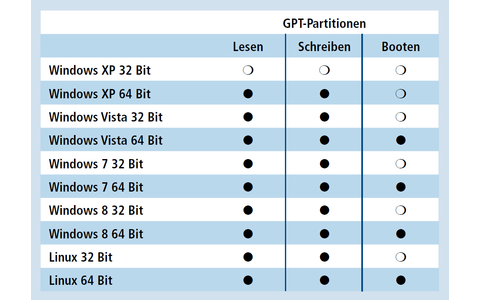 Betriebssysteme und GPT: Vista, Windows 7 und 8 sowie Linux können GPT-Partitionen lesen und beschreiben. Ihre 64-Bit-Versionen können auch von ihnen booten. Einschränkungen gibt es nur bei Windows XP. Dort kann auch die 64-Bit-Version nicht booten; die 3