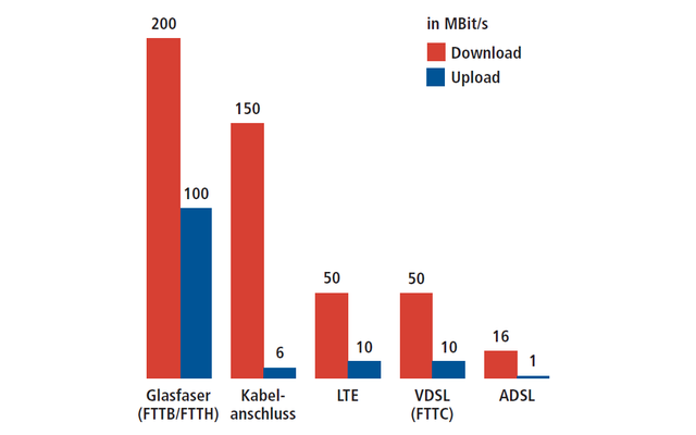 Geschwindigkeit: Glasfaser-Internet ermöglicht im Vergleich zu anderen Techniken wie DSL höhere Geschwindigkeiten: Über Glasfaser surfen Sie theoretisch mit bis zu 1 GBit/s. Praktisch sind derzeit bis zu 200 MBit/s möglich.