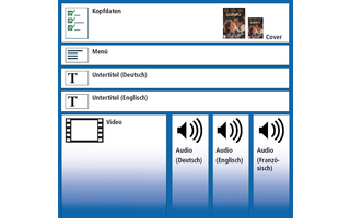 Aufbau: Matroska-Container können neben dem Film und dem Ton noch weitere Daten speichern. Sie nehmen zum Beispiel auch Menüs, Untertitel und Bilder im JPEG- oder PNG-Format auf. So kann in derselben Datei wie der Film auch das Original-Filmplakat oder da