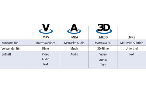 Dateiendungen: Für einen Container im Matroska-Format sind je nach Inhalt unterschiedliche Dateiendungen vorgesehen. Am häufigsten begegnet man MKV-Dateien. MKV ist das Kürzel für Matroska Video.