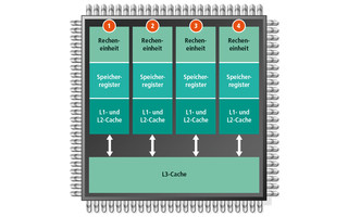 Aufbau eines Mehrkernprozessors: Ein Mehrkernprozessor besteht aus mehreren eigenständigen Prozessorkernen, hier vier. Jeder Kern hat unter anderem eine Recheneinheit, ein Speicherregister, und einen L1- und L2-Cache. Einige Mehrkernprozessoren verfügen z
