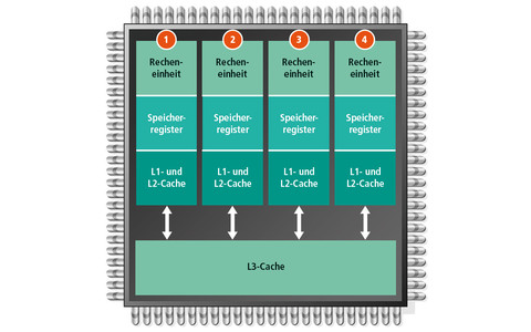 Aufbau eines Mehrkernprozessors: Ein Mehrkernprozessor besteht aus mehreren eigenständigen Prozessorkernen, hier vier. Jeder Kern hat unter anderem eine Recheneinheit, ein Speicherregister, und einen L1- und L2-Cache. Einige Mehrkernprozessoren verfügen z