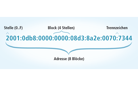 Adressaufbau: Eine IPv6-Adresse besteht aus acht Blöcken. Die Blöcke sind durch Doppelpunkte voneinander getrennt. Jeder Block besteht aus vier hexadezimalen Stellen. Das bedeutet, jede Stelle kann sechzehn verschiedene Werte annehmen, repräsentiert durch