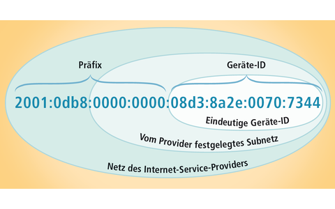 Adressvergabe: Eine IPv6-Adresse setzt sich aus zwei Teilen zusammen. Der erste Teil (Präfix) besteht aus vier Blöcken und ist die Adresse für Ihren Internetanschluss. Der zweite Teil (Geräte-ID) kennzeichnet die Geräte an Ihrem Internetanschluss, etwa PC