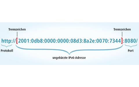 IPv6-Adresse als Webadresse: Wenn Sie eine Webseite über ihre IPv6-Adresse aufrufen wollen, dann müssen Sie die IPv6-Adresse in eckige Klammern setzen. Nur so können die einzelnen Blöcke der IPv6-Adresse und der Port voneinander unterschieden werden. Denn