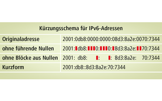 Adresse kürzen: IPv6-Adressen lassen sich in einer verkürzten Form aufschreiben. Alle führenden Nullen eines Blocks dürfen gestrichen werden. Der längste zusammenhängende Teil, der nur aus Nullen besteht, darf durch zwei Doppelpunkte ersetzt werden.