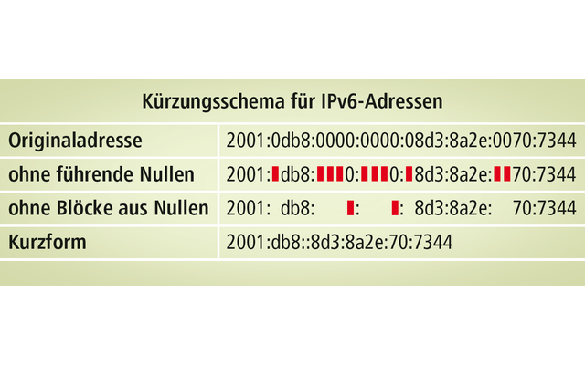 Adresse kürzen: IPv6-Adressen lassen sich in einer verkürzten Form aufschreiben. Alle führenden Nullen eines Blocks dürfen gestrichen werden. Der längste zusammenhängende Teil, der nur aus Nullen besteht, darf durch zwei Doppelpunkte ersetzt werden.