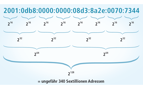 340 Sextillionen Adressen: Ein Block hat vier Stellen mit jeweils 16 möglichen Werten. Das ergibt 216 oder 65.536 verschiedene Kombinationen pro Block. Da eine IPv6-Adresse aus acht Blöcken besteht, sind 65.5368 oder 340.282.366.920.938.463.463.374.607.43