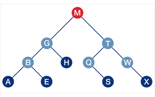Binärer Suchbaum: Ein Index muss keine Liste sein. Er lässt sich auch als binärer Baum aufbauen: Jeder Knoten verzweigt in zwei Richtungen. Links werden ausschließlich kleinere Werte eingereiht, rechts größere.Wer das „S“ sucht, der muss zuerst nach recht