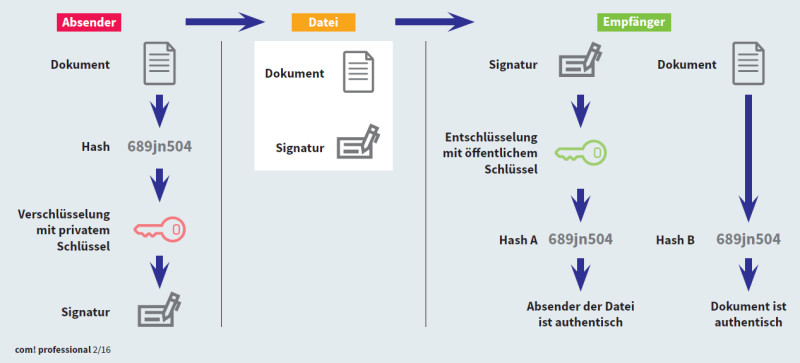 Online-Identifizierung mit qualifizierter elektronischer Signatur