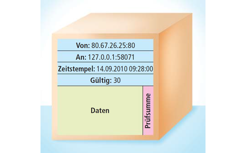 Datenpaket: Jedes Datenpaket wird mit Absender- und Empfängeradresse versehen. Sie setzt sich aus der IP-Nummer und dem Port zusammen – hier etwa 80.67.26.25:80.