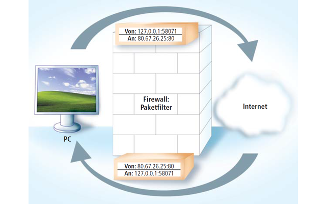 Paketfilter: Wichtigster Teil einer Firewall ist der Paketfilter. Er prüft die Absender- und Empfängeradresse eines Datenpakets. Nur dann, wenn ein Datenpaket aus dem Internet exakt an die Adresse geschickt wird, von der aus es angefordert wurde, darf das