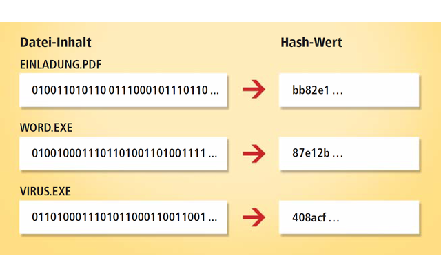 Hash-Werte: Ein Hash-Wert ist so etwas wie der Fingerabdruck einer Datei: Für jede Datei dieser Welt lässt sich ein eindeutiger Hash-Wert bilden. Eine Methode, Hash-Werte zu berechnen, ist MD5. Probieren Sie’s aus: Berechnen Sie auf www.md5hash.de den Has