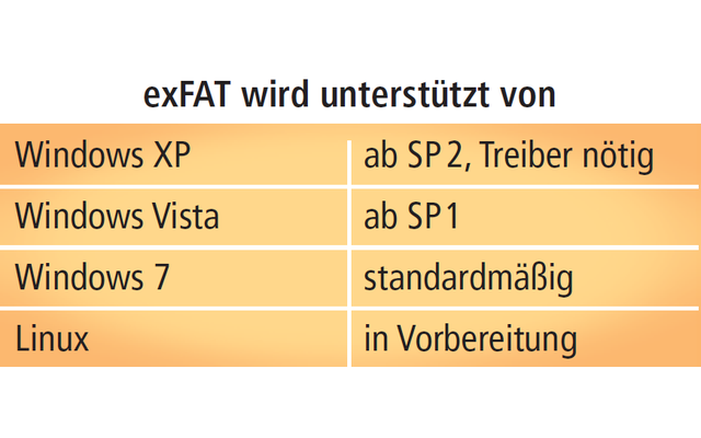 exFAT: exFAT wurde speziell für USB-Sticks entwickelt. Ein Vorteil: Dateien dürfen größer als 4 GByte sein. Den Treiber für XP gibt’s unter http://support.microsoft.com/kb/955704.