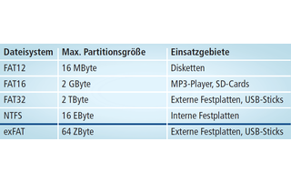 Partitionsgrenzen: Die Tabelle zeigt, wie groß eine Partition des jeweiligen Dateisystems höchstens sein darf. Ein Exabyte (EByte) sind 1.000.000 Terabyte (TByte), ein Zettabyte (ZByte) wiederum sind 1000 Exabyte.