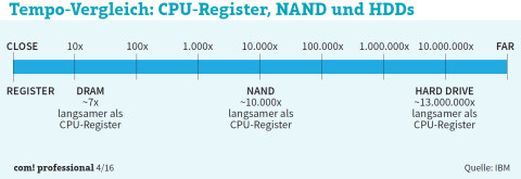 CPU-Register, NAND und HDDs: Vergleicht man die Zugriffszeiten der CPU-Register mit denen von NAND-SSDs und Festplatte, wird schnell klar, dass aktuelle Speichertechniken bezüglich des Tempos bei der Bereitstellung von Daten immer noch einen Flaschenhals 
