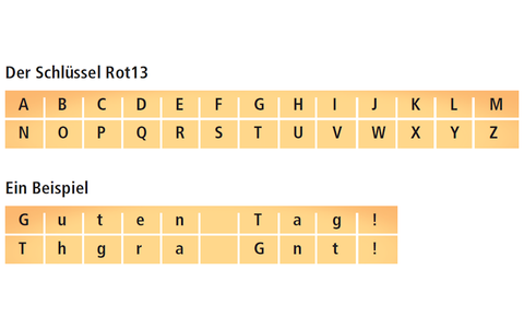 Rot13 ist eine sehr einfache Verschlüsselungsmethode. Der Schlüssel lautet schlicht: „Verschiebe jedes Zeichen um 13 nach rechts oder links.“