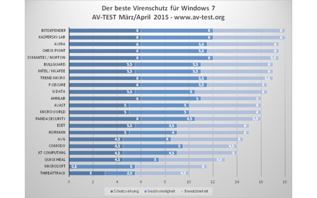 Virenscanner im Vergleich