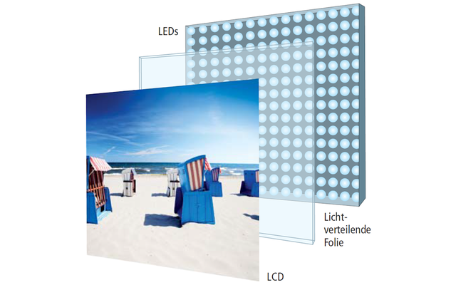 Full LED: Über die gesamte Bildschirmfläche sind LEDs verteilt, die direkt hinter den Flüssigkristallen des Flachbildschirms (LCD) sitzen. Die LEDs lassen sich einzeln an- und ausschalten.