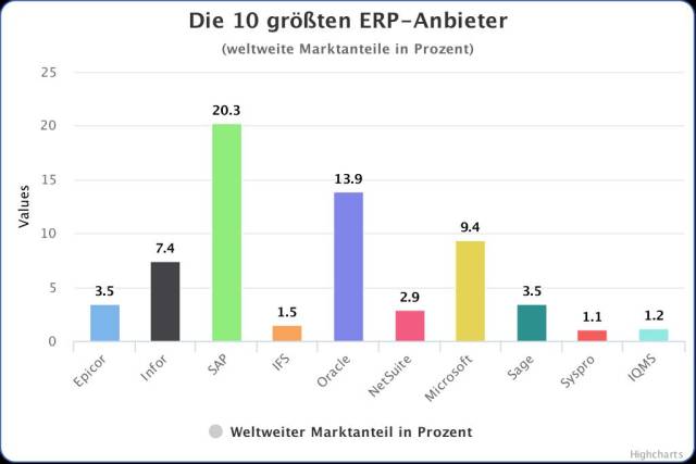 ERP-Anbieter