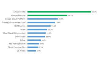 Amazon ist führender IoT-Cloud-Platform-Anbieter