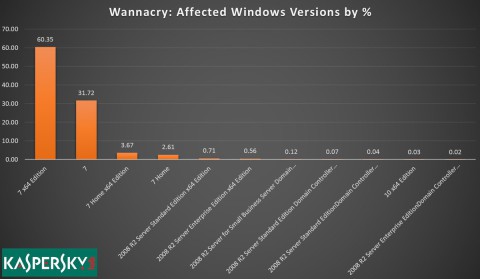 Die meisten WannaCry-Opfer nutzen Windows 7.