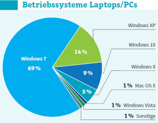 Verteilung vom OS auf Laptops und PCs