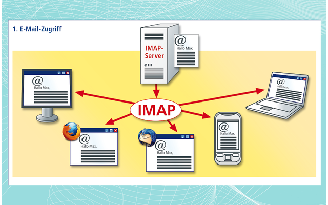 1. E-Mail-Zugriff
Bei IMAP speichert und verwaltet ein Mail-Server im Internet alle E-Mails eines Postfachs. Mit einem IMAP-fähigen Mail-Programm bearbeiten Sie Ihre E-Mails direkt auf dem Server. IMAP-Mail-Programme sind für alle Endgeräte wie PCs, Tablets oder Smartphones verfügbar. Auf allen Geräten sehen Sie stets denselben Datenbestand (Bild 12).