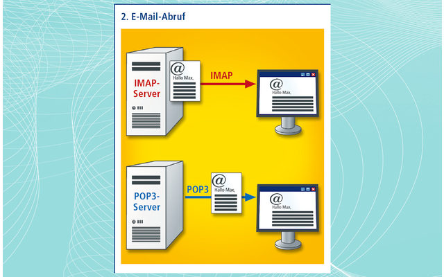 2. E-Mail-Abruf
Alle E-Mails verbleiben bei IMAP auf dem Mail-Server. Beim Mail-Abruf erhält Ihr Mail-Programm lediglich eine Kopie der E-Mail. Beim älteren POP3-Verfahren hingegen wird die E-Mail an das Mail-Programm geschickt und dann normalerweise sofort vom Mail-Server gelöscht (Bild 13).
