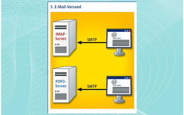 5. E-Mail-Versand
Wenn Sie E-Mails nicht empfangen, sondern verschicken, dann kommt stets das Simple Mail Transfer Protocol (SMTP) zum Einsatz. Dabei spielt es keine Rolle, ob Sie ein IMAP- oder ein POP3-Konto verwenden. Auch SMTP wird aus Sicherheitsgründen meist per SSL verschlüsselt (Bild 16).