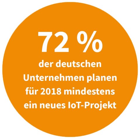 Geplante IoT-Projekte in Deutschland